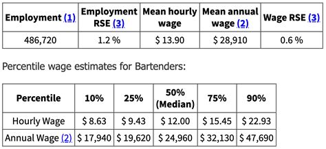 bartender yearly salary|applebee's bartender salary.